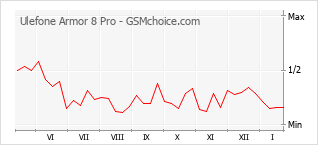 Traçar mudanças de populariedade do telemóvel Ulefone Armor 8 Pro