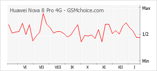 Diagramm der Poplularitätveränderungen von Huawei Nova 8 Pro 4G