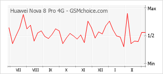 Popularity chart of Huawei Nova 8 Pro 4G