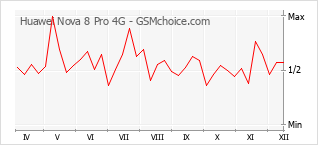 Grafico di modifiche della popolarità del telefono cellulare Huawei Nova 8 Pro 4G