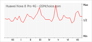 Populariteit van de telefoon: diagram Huawei Nova 8 Pro 4G