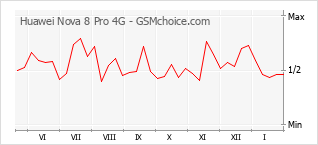 Traçar mudanças de populariedade do telemóvel Huawei Nova 8 Pro 4G
