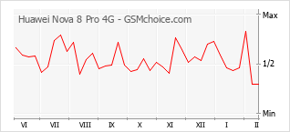 Диаграмма изменений популярности телефона Huawei Nova 8 Pro 4G