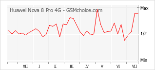 手機聲望改變圖表 Huawei Nova 8 Pro 4G