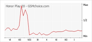Diagramm der Poplularitätveränderungen von Honor Play 20