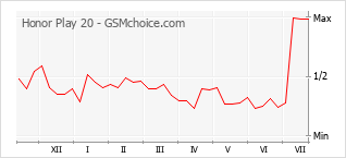 Gráfico de los cambios de popularidad Honor Play 20