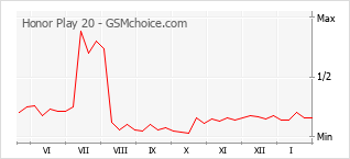 Grafico di modifiche della popolarità del telefono cellulare Honor Play 20