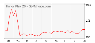 Traçar mudanças de populariedade do telemóvel Honor Play 20