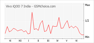 Gráfico de los cambios de popularidad Vivo iQOO 7 India