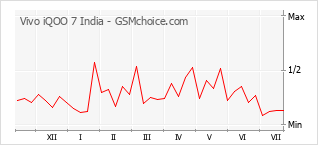 Le graphique de popularité de Vivo iQOO 7 India