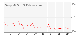 Gráfico de los cambios de popularidad Sharp 705SH