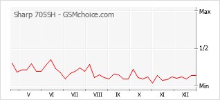 Grafico di modifiche della popolarità del telefono cellulare Sharp 705SH