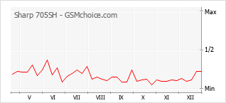 手机声望改变图表 Sharp 705SH