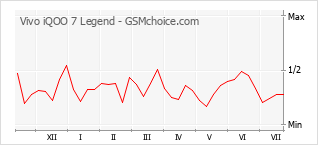 Gráfico de los cambios de popularidad Vivo iQOO 7 Legend
