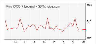 Le graphique de popularité de Vivo iQOO 7 Legend