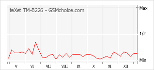 Diagramm der Poplularitätveränderungen von teXet TM-B226