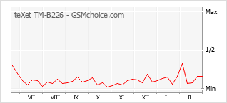 Gráfico de los cambios de popularidad teXet TM-B226