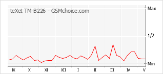 Le graphique de popularité de teXet TM-B226