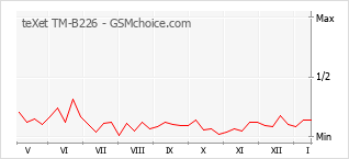 Grafico di modifiche della popolarità del telefono cellulare teXet TM-B226
