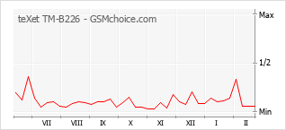 Populariteit van de telefoon: diagram teXet TM-B226