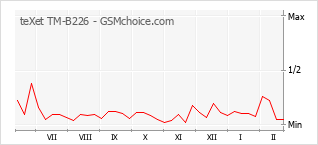 Traçar mudanças de populariedade do telemóvel teXet TM-B226