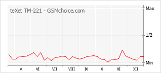 Grafico di modifiche della popolarità del telefono cellulare teXet TM-221
