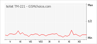 Populariteit van de telefoon: diagram teXet TM-221