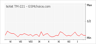 Диаграмма изменений популярности телефона teXet TM-221
