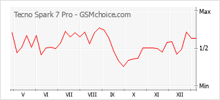 Popularity chart of Tecno Spark 7 Pro