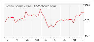 Le graphique de popularité de Tecno Spark 7 Pro