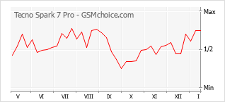 Grafico di modifiche della popolarità del telefono cellulare Tecno Spark 7 Pro