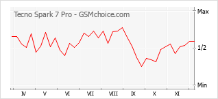 Populariteit van de telefoon: diagram Tecno Spark 7 Pro
