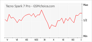 Traçar mudanças de populariedade do telemóvel Tecno Spark 7 Pro