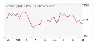 手機聲望改變圖表 Tecno Spark 7 Pro