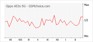 Diagramm der Poplularitätveränderungen von Oppo A53s 5G