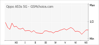 Gráfico de los cambios de popularidad Oppo A53s 5G