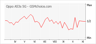 手机声望改变图表 Oppo A53s 5G