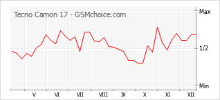 Diagramm der Poplularitätveränderungen von Tecno Camon 17