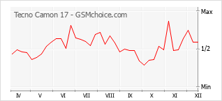 Popularity chart of Tecno Camon 17