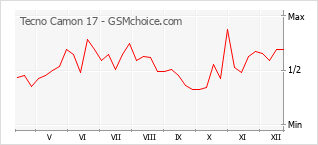 Grafico di modifiche della popolarità del telefono cellulare Tecno Camon 17