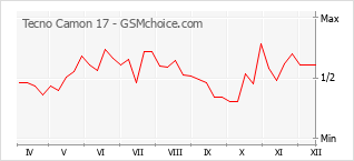Диаграмма изменений популярности телефона Tecno Camon 17
