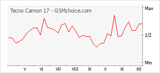 手機聲望改變圖表 Tecno Camon 17