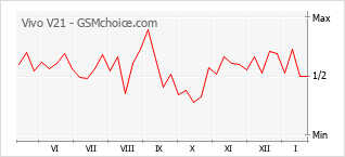 Diagramm der Poplularitätveränderungen von Vivo V21