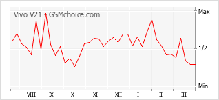 Popularity chart of Vivo V21