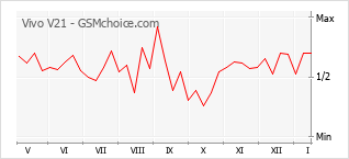 Grafico di modifiche della popolarità del telefono cellulare Vivo V21