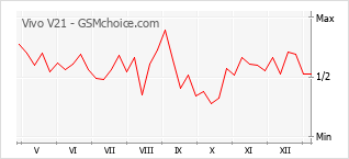 Traçar mudanças de populariedade do telemóvel Vivo V21