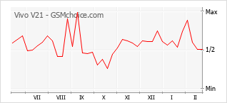 Диаграмма изменений популярности телефона Vivo V21