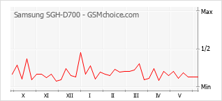 Grafico di modifiche della popolarità del telefono cellulare Samsung SGH-D700