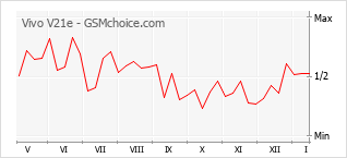 Diagramm der Poplularitätveränderungen von Vivo V21e