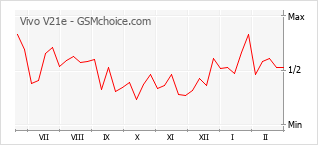 Popularity chart of Vivo V21e